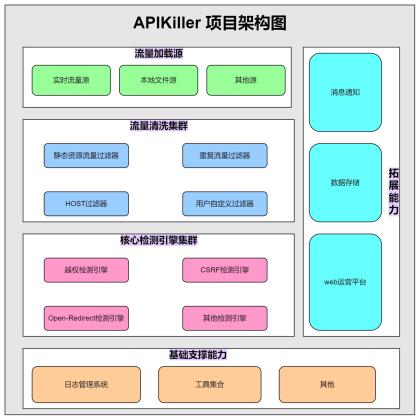 APIKiller-企业API安全保护神